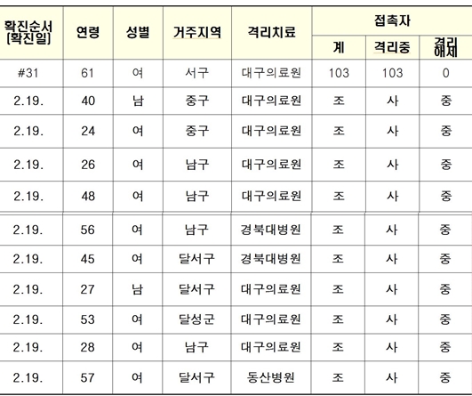 ▲ 대구 코로나19 확진자 및 접촉자 현황.ⓒ대구시