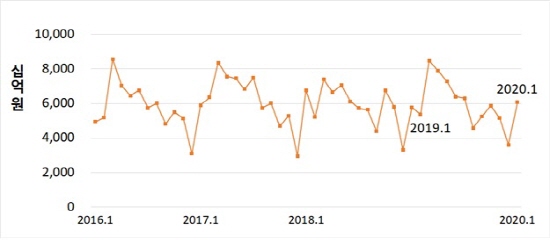 ▲ 전문건설업 공사 수주액 추이. ⓒ 대한건설정책연구원
