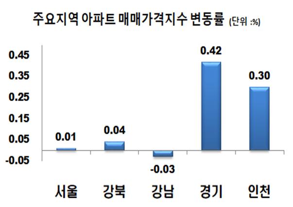 ▲ 2월 셋째주 주요 지역 아파트 매매가격 변동률.ⓒ한국감정원.