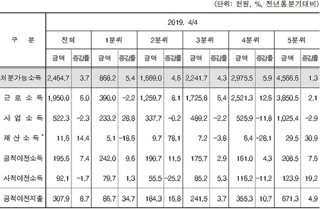 ▲ 균등화 처분가능소득 5분위별 월평균 소득.ⓒ통계청