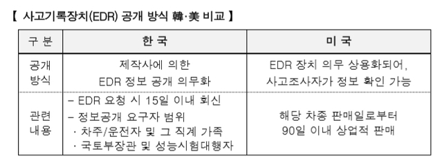 ▲ 사고기록장치(EDR) 공개 방식.ⓒ삼성교통안전문화연구소