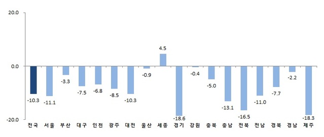 ▲ 2019년 시도별 수출 전년대비 증감률.ⓒ통계청