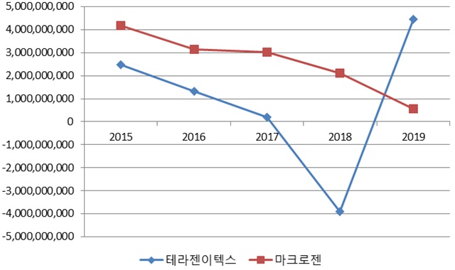 ▲ 테라젠이텍스와 마크로젠의 최근 5년간 영업이익(2019년은 잠정치) ⓒ금융감독원 전자공시시스템