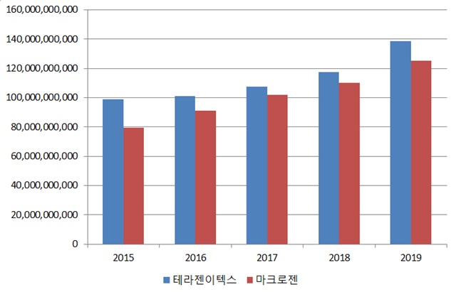 ▲ 테라젠이텍스와 마크로젠의 최근 5년간 매출액(2019년은 잠정치) ⓒ금융감독원 전자공시시스템