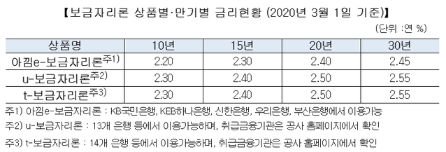▲ ⓒ주택금융공사