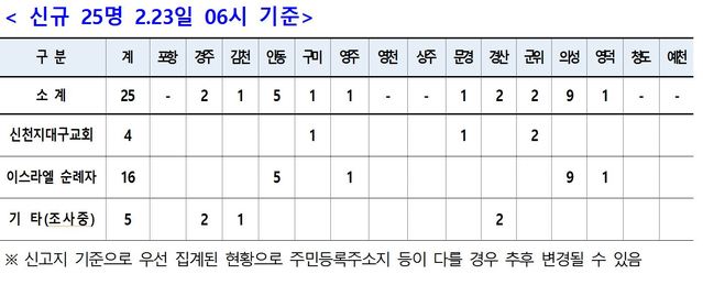 ▲ 경북지역 코로나19 확진자 현황.ⓒ경북도