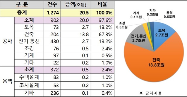 ▲ LH 올해 공종별 발주계획.ⓒLH