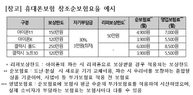 ▲ 휴대폰보험 참조순보험요율 예시.ⓒ보험개발원