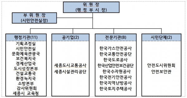 ▲ 세종시 안전분야 반부패협의회 참여기관 및 조직도.ⓒ세종시