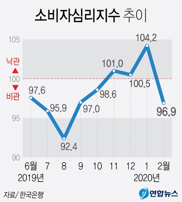 ▲ 2월 소비자동향조사 결과'를 보면 이달 소비자심리지수(CCSI)는 확진자가 급증하기 전인 2월 10∼17일 이뤄진 만큼 확산 추세에 변화가 없다면 3월 소비심리지수의 추가 하락은 불가피해 보인다.ⓒ연합뉴스