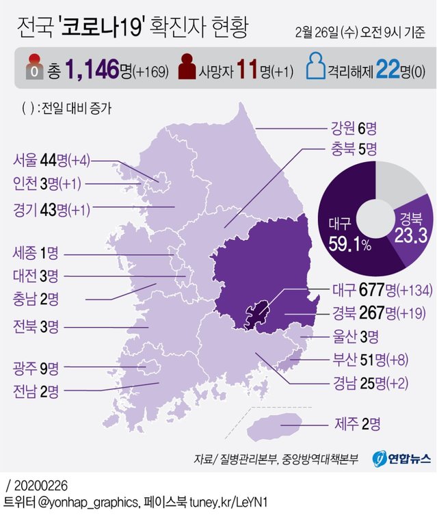 ▲ 전국 '코로나19' 확진자 현황. ⓒ연합뉴스/질병관리본부