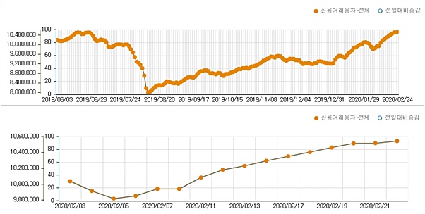 ▲ ⓒ금융투자협회 종합통계서비스