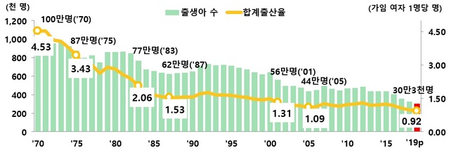 ▲ 출생아 수 및 합계출산율 추이(1970-2019p).ⓒ통계청