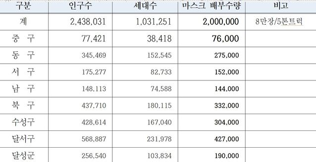 ▲ 마스크 배부내역.ⓒ대구시