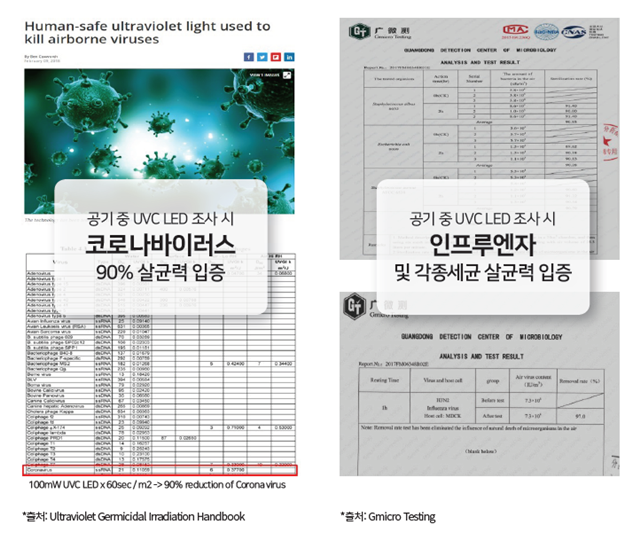 ▲ (좌) 코로나바이러스 살균력 참고서, (우)바이오레즈 살균력 공인인증서. ⓒ서울반도체