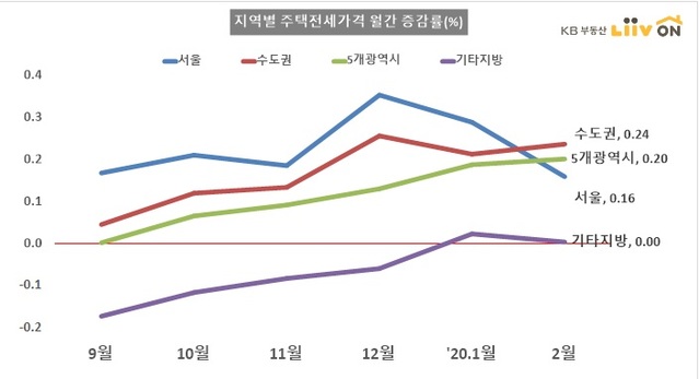 ▲ 지역별 주택전세가격 증감률.ⓒKB국민은행