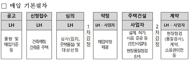 ▲ 민간건설주택 매입약정방식 모식도.ⓒLH