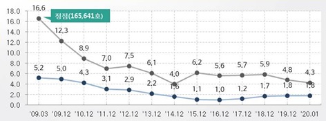 ▲ 전국 미분양주택 물량 추이. ⓒ 국토교통부