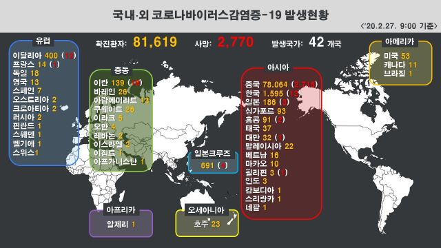 ▲ 국내외 신종 코로나바이러스 감염증(코로나19) 현황.ⓒ질병관리본부