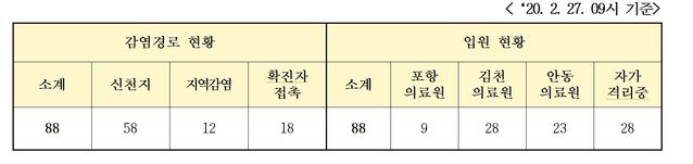 ▲ 경산시 확진자 감염경로 및 입원 현황.ⓒ경산시