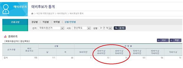 ▲ 경북도내 연령별 예비후보 등록현황ⓒ중앙선관위 자료인용