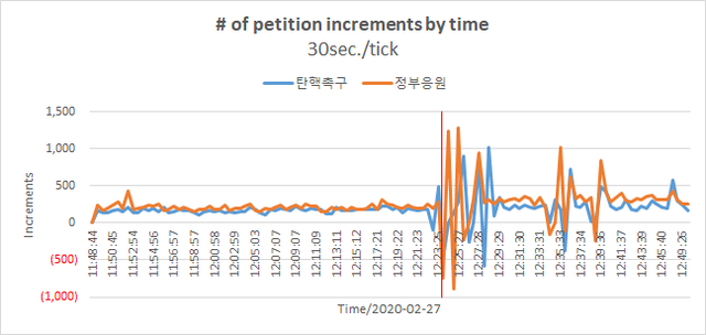 ▲ 문재인 대통령 탄핵을 촉구하는 국민청원이 100만명에 도달하자 문재인 대통령을 응원하는 국민청원과 탄핵 촉구 국민청원의 동의 숫자 파동이 급격하게 변화하고 있다.