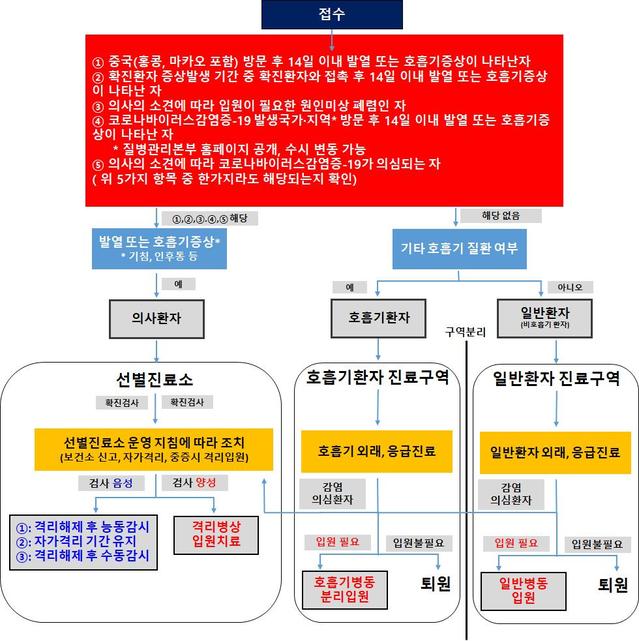 ▲ 국민안심병원 운영 절차. ⓒ중앙재난안전대책본부