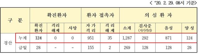 ▲ 경산지역 코로나19 발생현황.ⓒ경산시