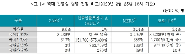 ▲ 역대 전염성 질병 현황 비교.ⓒ보험연구원