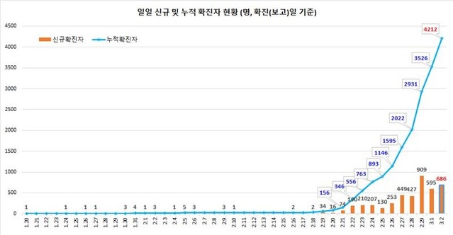 ▲ 코로나19 확진자 증가 현황 ⓒ질병관리본부 제공