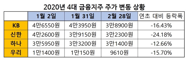 ▲ 각 금융지주 주가 변동(2월 28일 기준).ⓒ뉴데일리DB