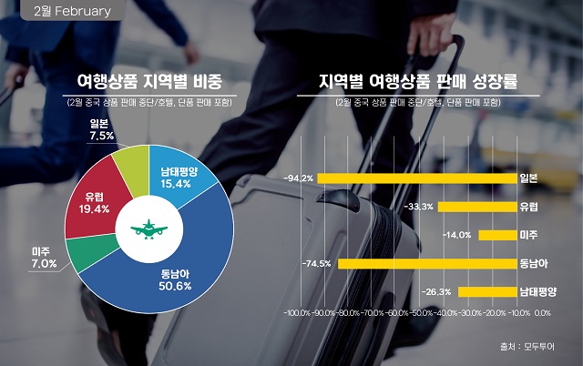 ▲ ⓒ모두투어네트워크