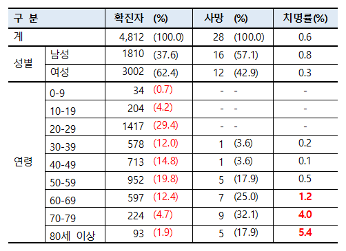 ▲ 코로나19 확진자 성별, 연령별 현황. ⓒ질병관리본부 중앙방역대책본부