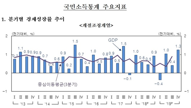 ▲ ⓒ한국은행