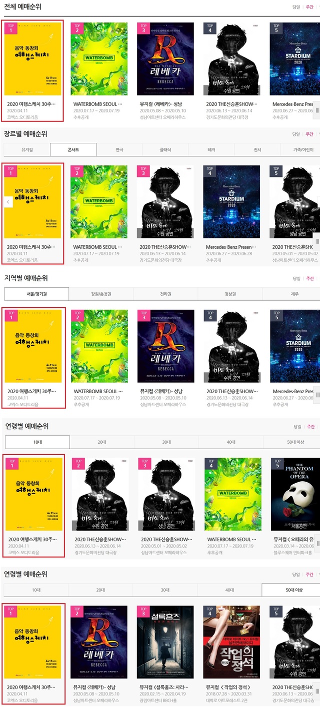 ▲ '여행스케치 30주년 콘서트 - 음악 동창회'가 3월 4일 현재 하나티켓 '주간 공연예매순위'에서 전 부문 1위를 달리고 있다. ⓒ하나티켓 홈페이지 캡처