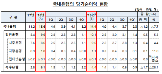 ▲ ⓒ금감원