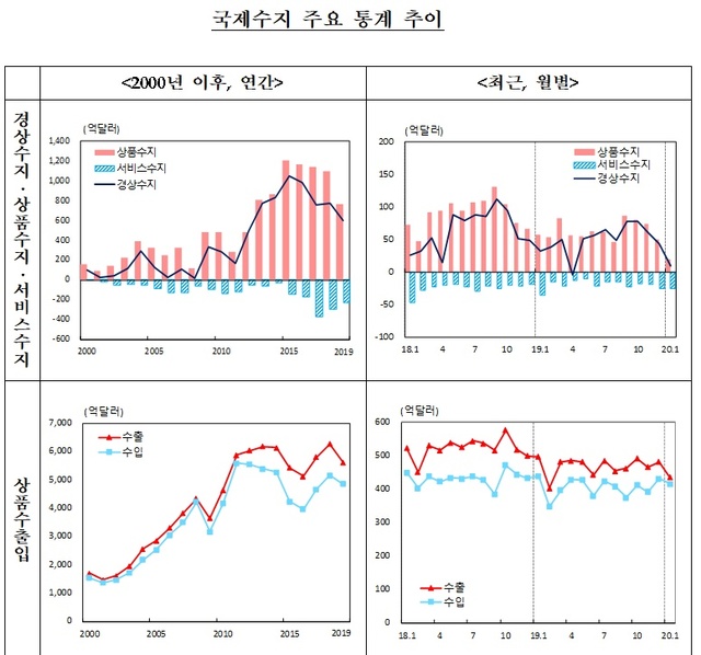 ▲ ⓒ한국은행