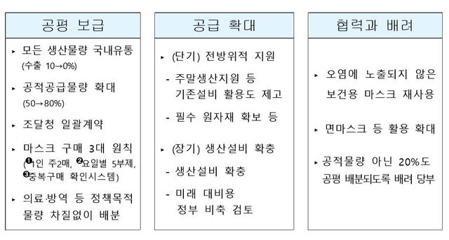 ▲ 김용범 기획재정부 1차관(왼쪽 두 번째)이 5일 오전 정부서울청사에서 관계부처와 합동으로 마스크 수급 안정화 대책을 발표하고 있다.ⓒ연합뉴스