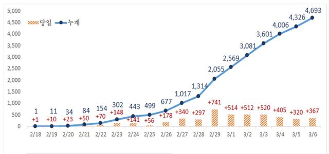 ▲ 대구지역 코로나19 확진자 추세(3월 5일 0시 기준).ⓒ대구시