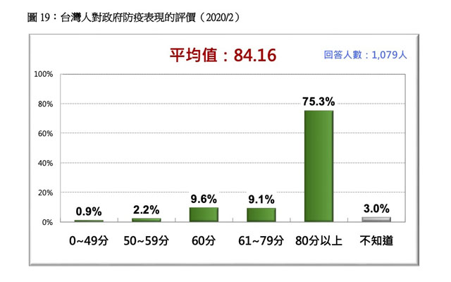 ▲ 대만민의기금회가 2월 실시한 '대만인의 정부방역평가' 여론조사 결과. 응답자의 75.3%가 80점이상이라고 평가했다.ⓒ허동혁