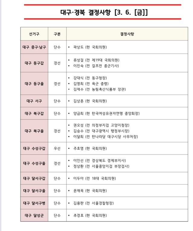 ▲ 대구지역 공천 명단.ⓒ통합당 대구시당