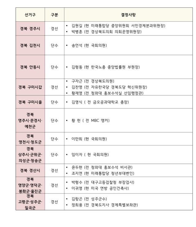 ▲ 경북지역 공천명단.ⓒ통합당 경북도당
