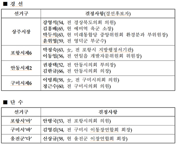 ▲ 미래통합당 경북도당 공관위는 6일 도내 재·보궐선 6곳에 대해 경선 및 단수공천 결과를 발표했다.ⓒ미래통합당 경북도당