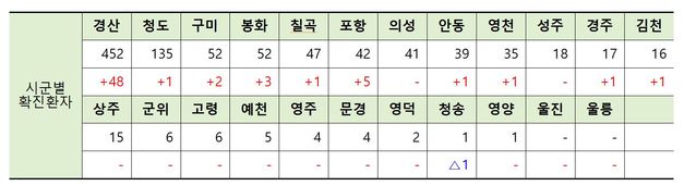 ▲ 경북 시군별 확진자 현황(증가 수는 지난 6일 오전 0시 대비 7일 오전 0시 기준).ⓒ경북도