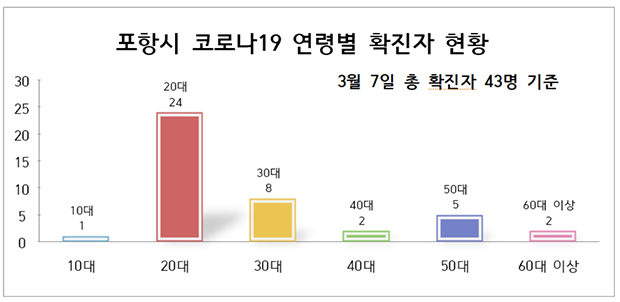 ▲ 포항시가 집계한 코로나19 확진자 현황 분석.ⓒ강신윤 기자