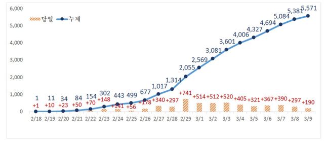 ▲ 대구지역 코로나19 확진자 추세(3월 9일 0시 기준).ⓒ대구시