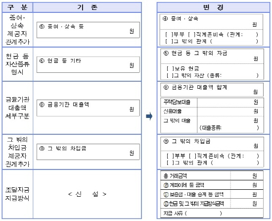 ▲ 자금조달계획서 신고항목 구체화 세부내용. ⓒ 국토교통부