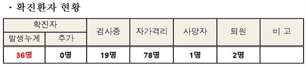 ▲ 10일 오전 10시 기준 영천시 코로나19 발생현황.ⓒ영천시