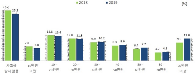 ▲ 학생 1인당 월평균 사교육비 지출규모별 학생분포 그래프.ⓒ통계청