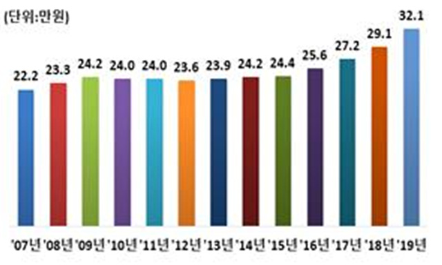 ▲ 1인당 월평균 사교육비. ⓒ교육부